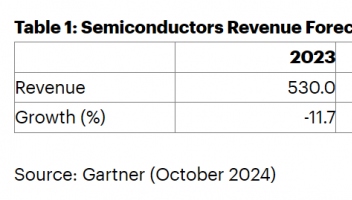 Gartner：2024年全球半导体收入将增长19%至6300亿美元