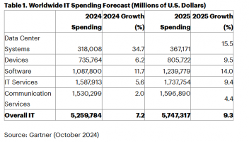 Gartner：预计2025年全球IT支出达到5.74万亿美元 同比增长9.3%