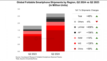 Q2全球折叠屏手机出货量同比增长48%，荣耀超越三星登顶西欧