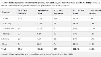 IDC发布Q3全球平板电脑市场份额：苹果跌1.4%，华为增44.1%