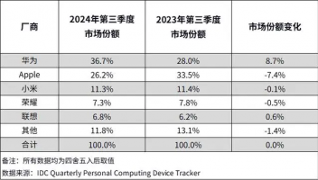 IDC发布Q3中国平板电脑市场报告，华为第一苹果第二小米第三