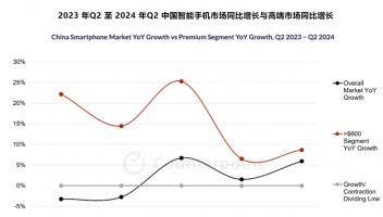 AI智能手机时代曙光已现 2024年中国高端手机市场销售同比增长8%