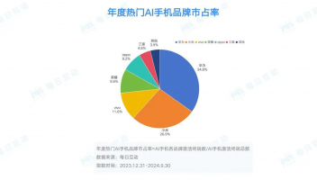 每日互动大数据：华为小米占据AI手机第一梯队，两家份额超60%