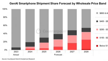 Counterpoint：2028年GenAI智能手机出货量将超过7.3亿部