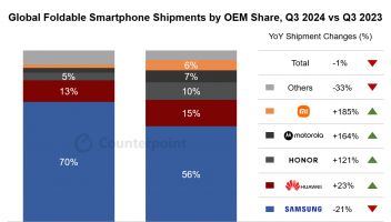全球折叠屏手机出货量首次遭遇季度下滑，三星旗舰机型表现不佳是主因