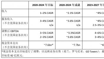 德国电信详述未来三年发展目标：AI和全球规模将成增长关键