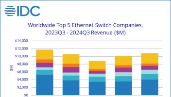 IDC：三季度全球以太网交换机收入同比下降7.9%、环比增长6.6%