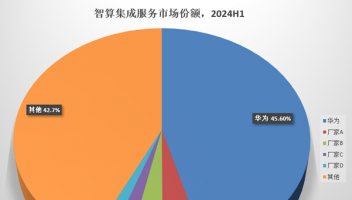 市占率45.6%！华为再次荣膺IDC中国智算集成服务市场榜首