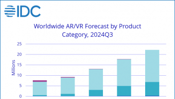 IDC：2024年第三季度AR/VR耳机出货量增长12.8%