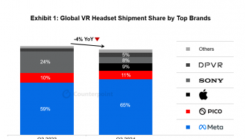 Counterpoint：2024年第三季度全球独立VR头显市场同比增长14%