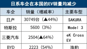 日本2024年EV销量：比亚迪超越丰田，同比大增54%