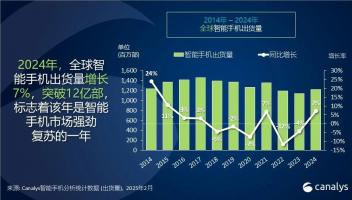 2024年全球智能手机市场回暖，华为增长37%最为迅猛