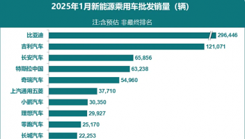 1月新能源汽车格局生变：小米首超赛力斯，长安硬刚特斯拉