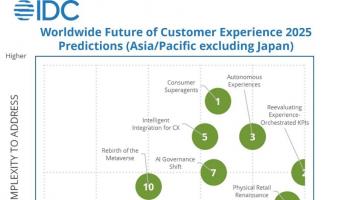 IDC预测：2028年AI推动的智能手机支出将达320亿美元，客户体验进入智能化时代