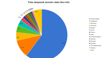 报告：DeepSeek爆火激发山寨网站数量激增，超六成解析IP来自美国