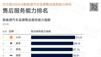 杰兰路发布新能源汽车售后服务能力排名：小米汽车第一，问界第八