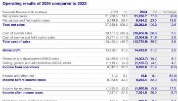 ASML发布2024年财报：净利润同比下降3.4%，增长面临挑战