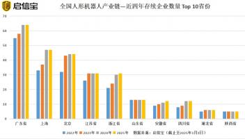 从春晚火到“两会”，全国人形机器人企业逼近300家