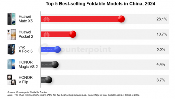 2024年中国最畅销的五款折叠屏手机，华为与荣耀各占两席