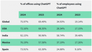 AI“入侵”办公室！ChatGPT在全球办公室的普及率飙升至76%