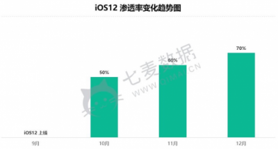 七麦数据：行业首家全面支持iOS12 App Store全站数据查询