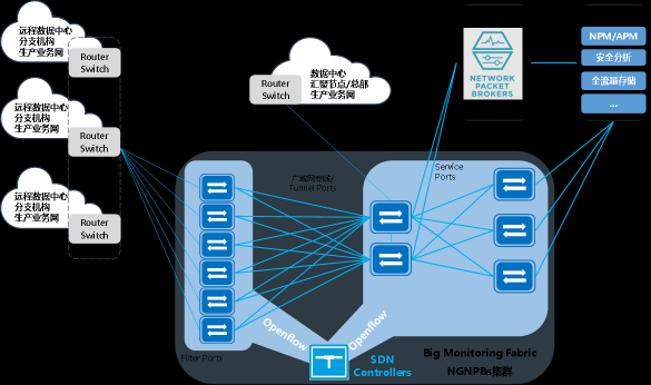 安博通业界观察:SDN驱动下一代NPBs产品融合发展