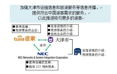 日本大津市与途家、NESIC签订旅游合作协议