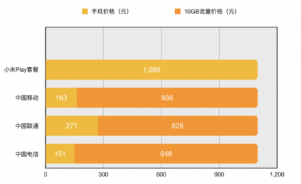 硬件近乎免费送 秒杀同档千元机 买小米Play就是划算