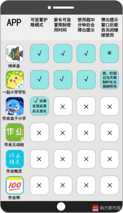 作业APP测评：一起小学护眼措施全面，家长可限时15分钟