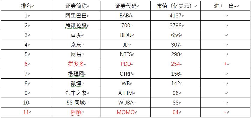 拼多多市值跻身互联网20强 纳入纳斯达克互联网老虎指数