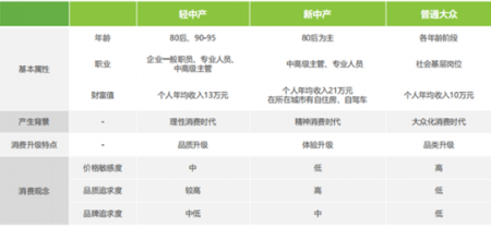 从“新中产”到“轻中产”，旅游行业正进入“精明消费”时代