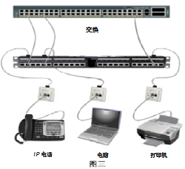 综合布线管理系统之智能配线架的过去与将来