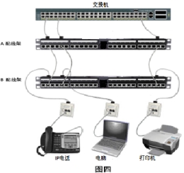 综合布线管理系统之智能配线架的过去与将来