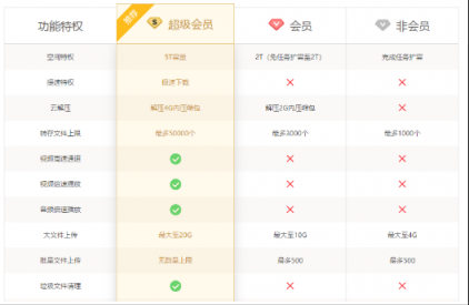 百度网盘下调存储空间，最大受益者是迅雷？