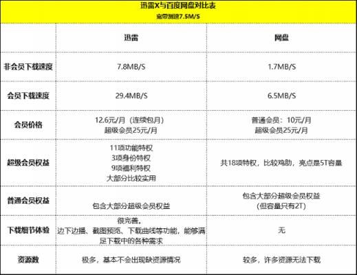 百度网盘下调存储空间，最大受益者是迅雷？