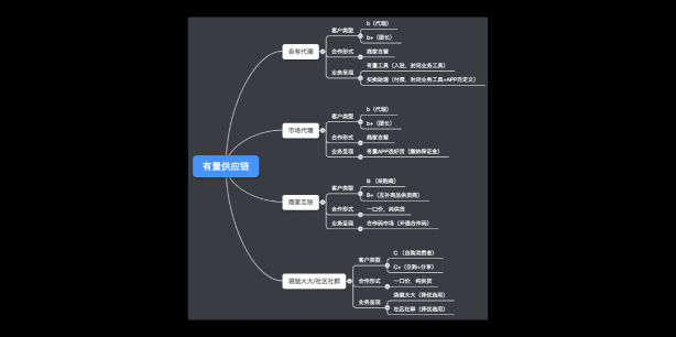 发力社交电商，商派有量供应链正式启动公开征募