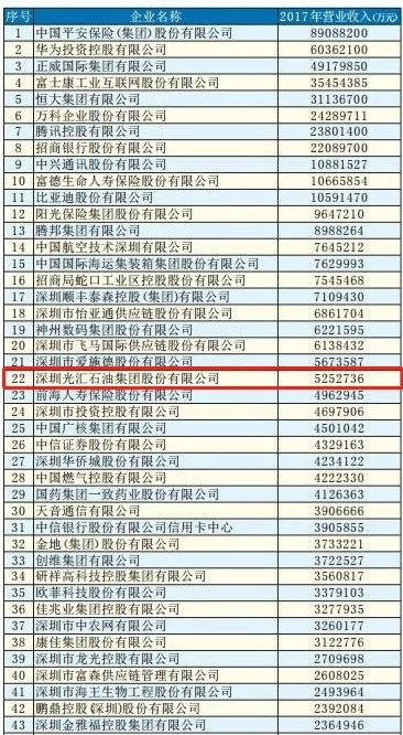 最新！深企500强强势出炉，光汇云油母公司名列第22位