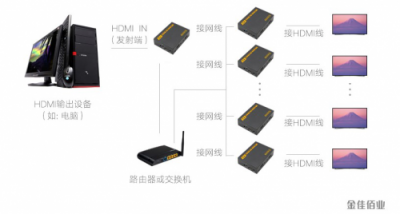 金佳佰业HDMI网线延长器，无需重新布线的麻烦