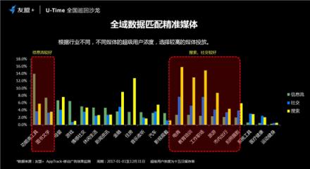 友盟+U-Time王晓荣：圈人、铺路、加油、防溜，超级用户运营的最简法则