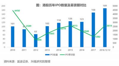 富途证券联合36Kr发布2018新经济报告：集体IPO破募资困局