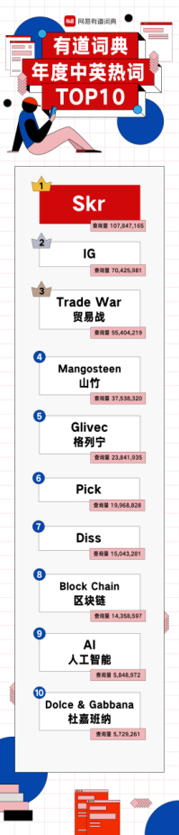 有道词典发布2018最Skr热词榜单，不服来Diss