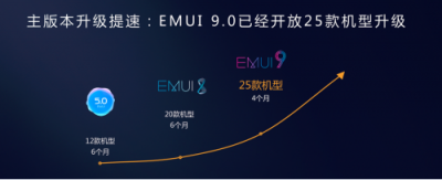 直击花粉年会：华为EMUI9.0升级提速，Link Turbo强势登场