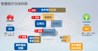 好络维携手华为助力兰州新区打造智慧医疗信息平台