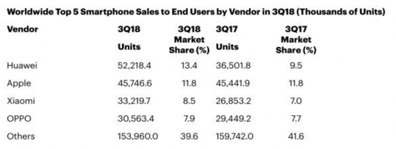 华为、小米Q3增长最快 售后合作伙伴丰修助力内外兼修