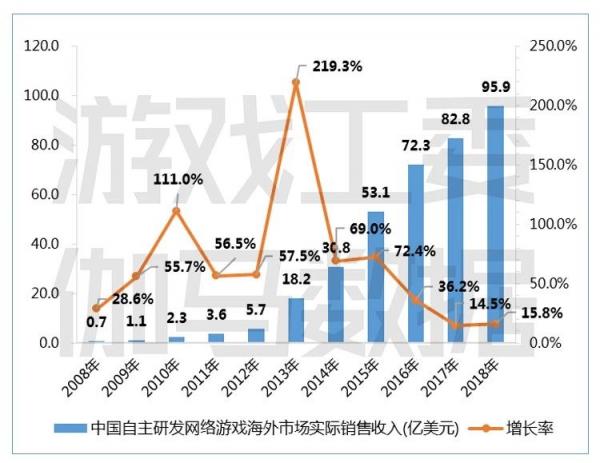 海外掘金秀出实力 盘点2018年中国五大手游出海厂商