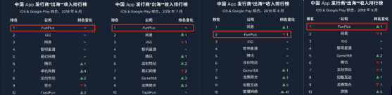 海外掘金秀出实力 盘点2018年中国五大手游出海厂商