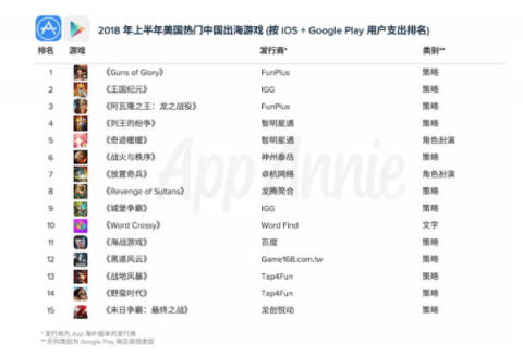 海外掘金秀出实力 盘点2018年中国五大手游出海厂商