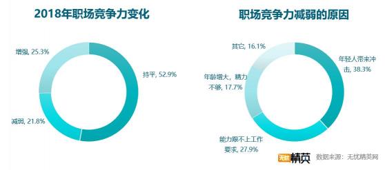 2018职场满意度调查，竞争力成关键因素