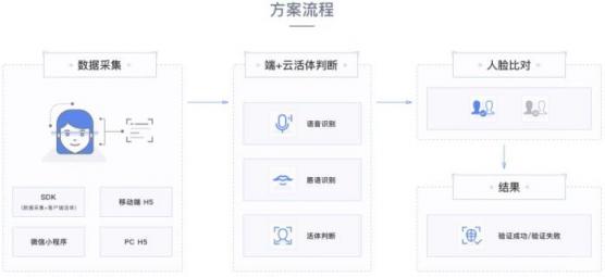 旷视活体检测技术，保障刷脸时代身份验证的安全性