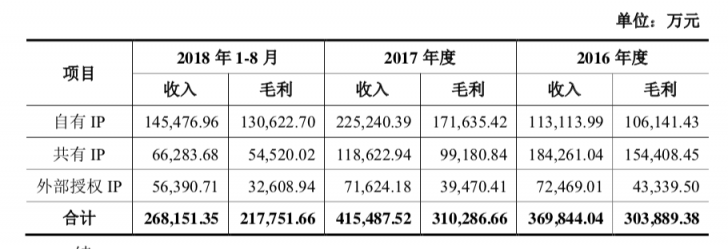 盛大游戏2018业绩完成超预期 世纪华通闪电回复证监会显自信